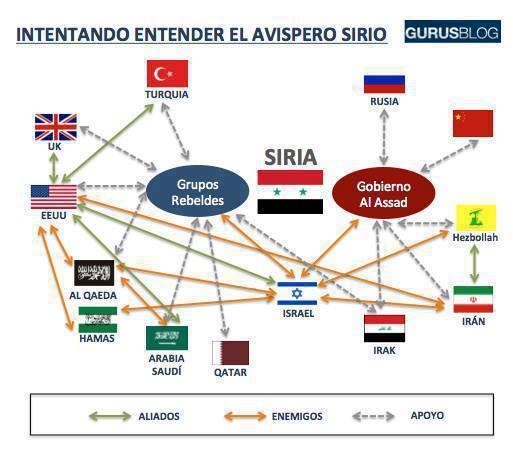  Intentando entender el conflicto en #Siria.