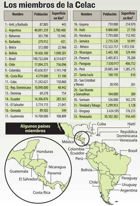 Miembros de la #CELAC.