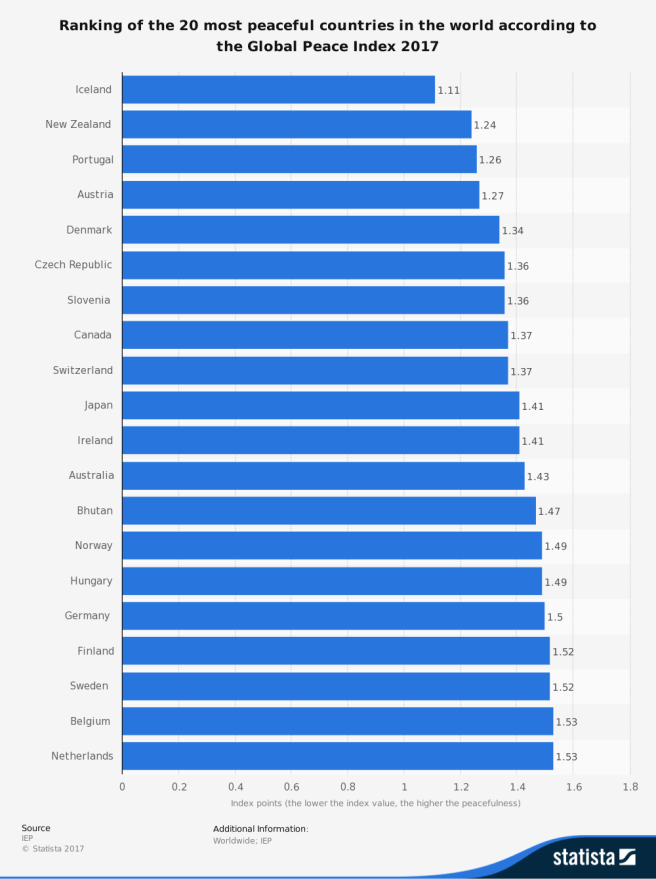 statistic_id273159_most-peaceful-countries-in-the-world-2017